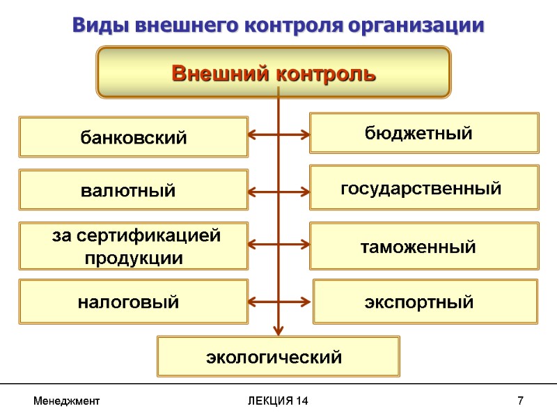 Менеджмент ЛЕКЦИЯ 14 7 Внешний контроль банковский бюджетный   валютный   налоговый